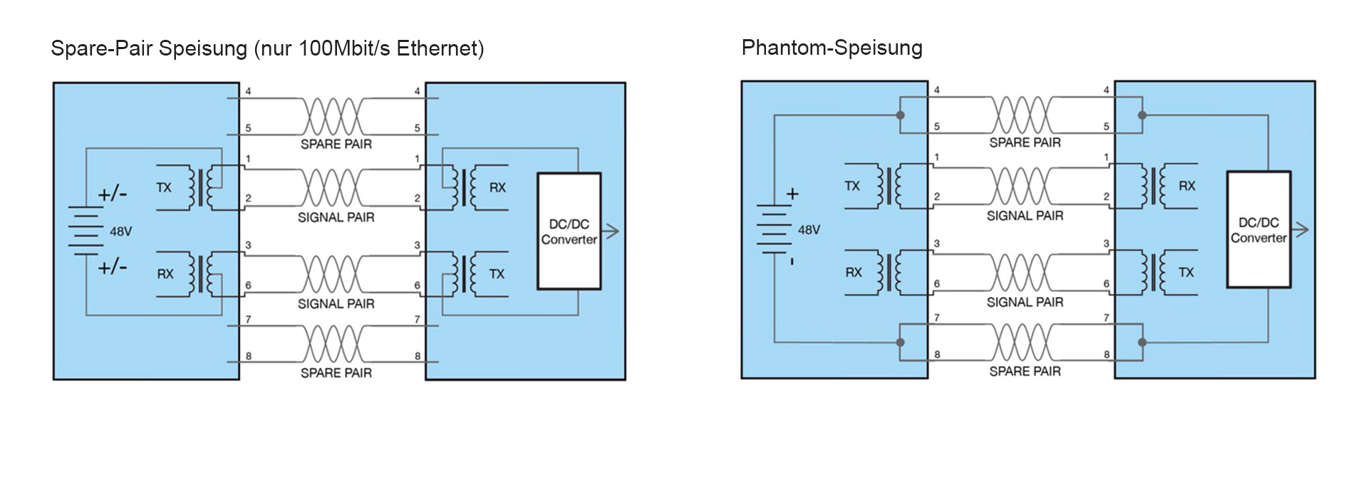 Spare-Pair Speisung (nur 100Mbit/s Ethernet) & Phantom-Speisung