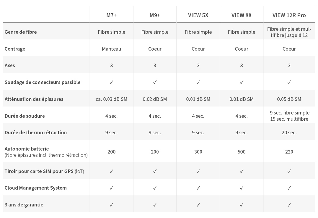 Comparatif soudeuses de fibre optique INNO