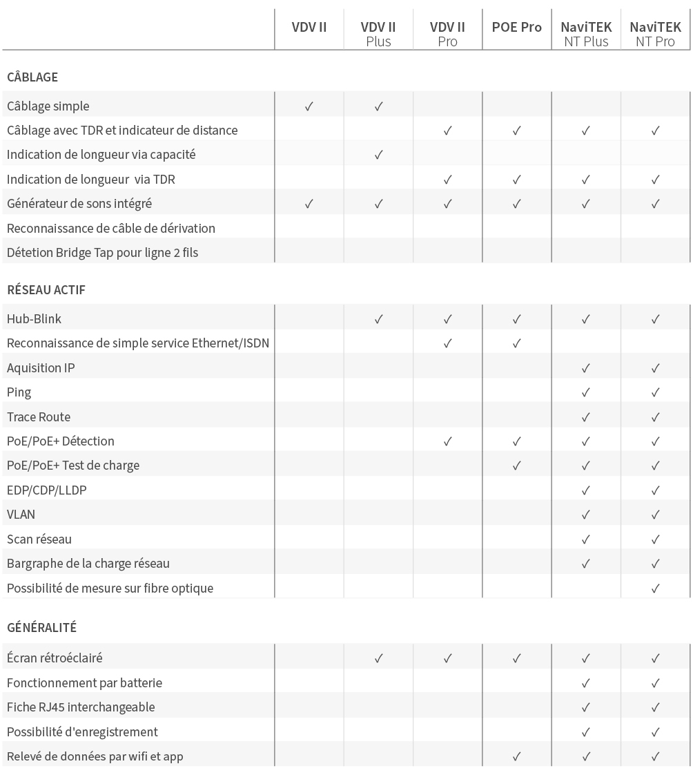 Tableau comparatif | Testeurs de câblage